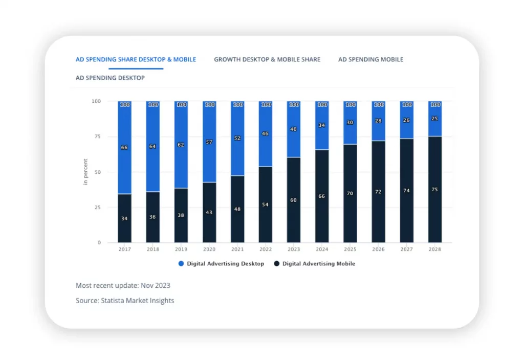 75% of total ad spending will be generated through mobile in 2028