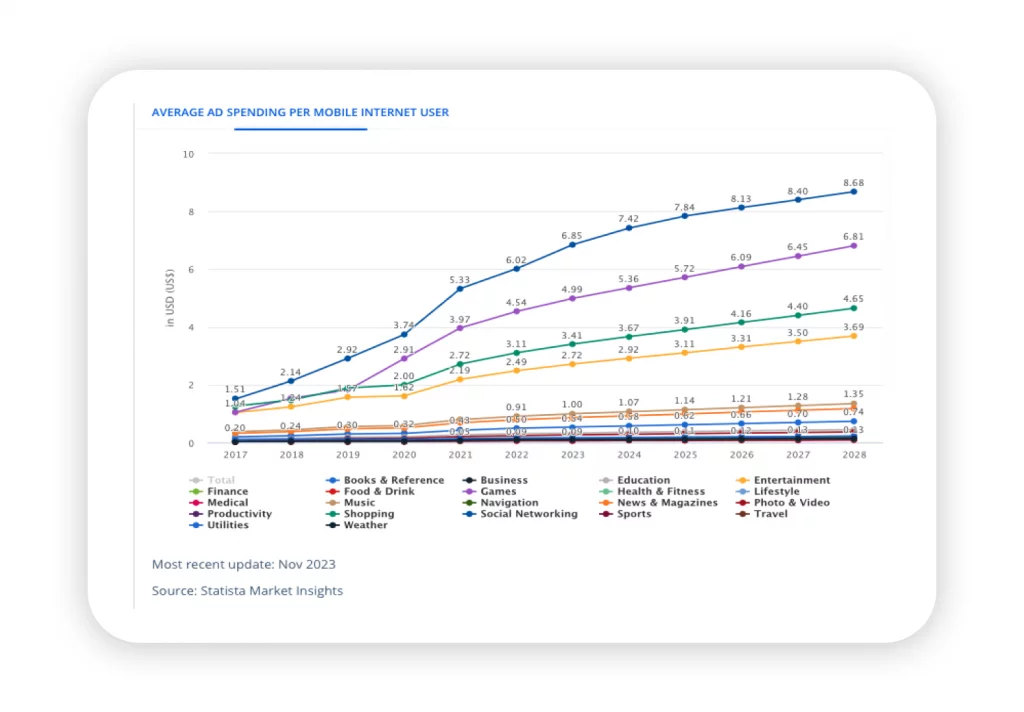 average ad spending per mobile user in Brazil