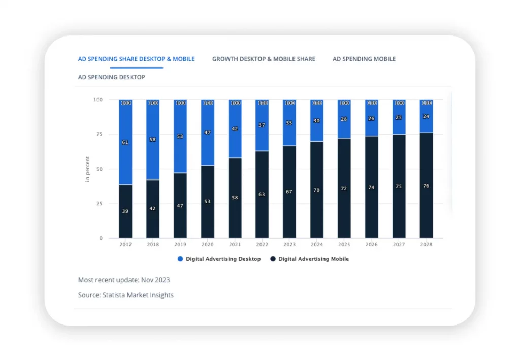 ad spending share desktop and mobile in Brazil