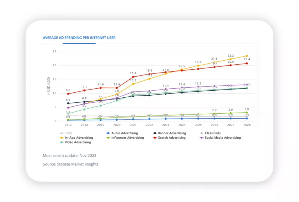 Average advertising expenditure per Internet user in Latin America
