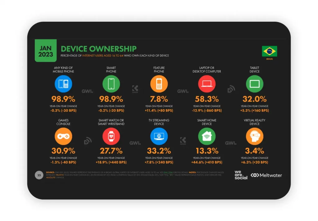 Brazil - device ownership
