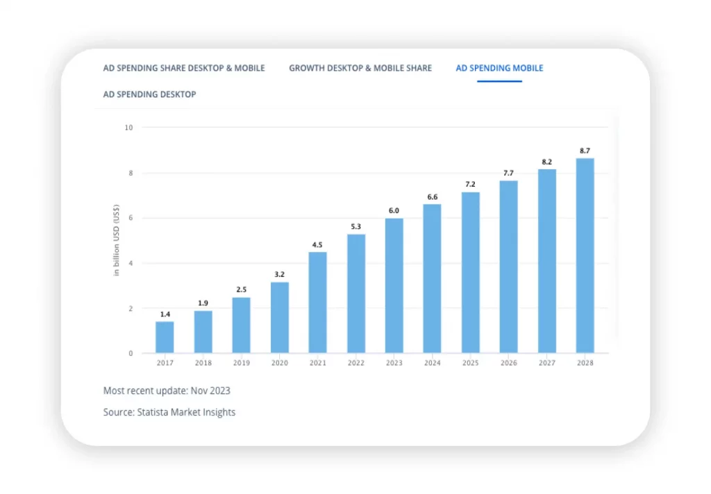 ad spending mobile in Brazil