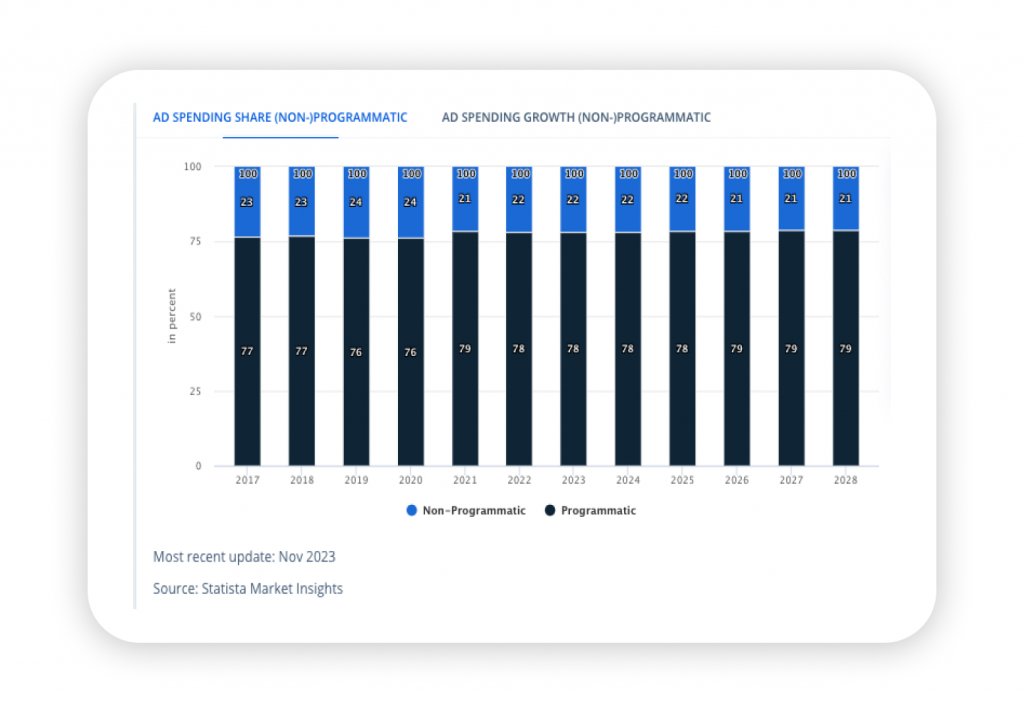 79% of the Digital Advertising will be generated through programmatic