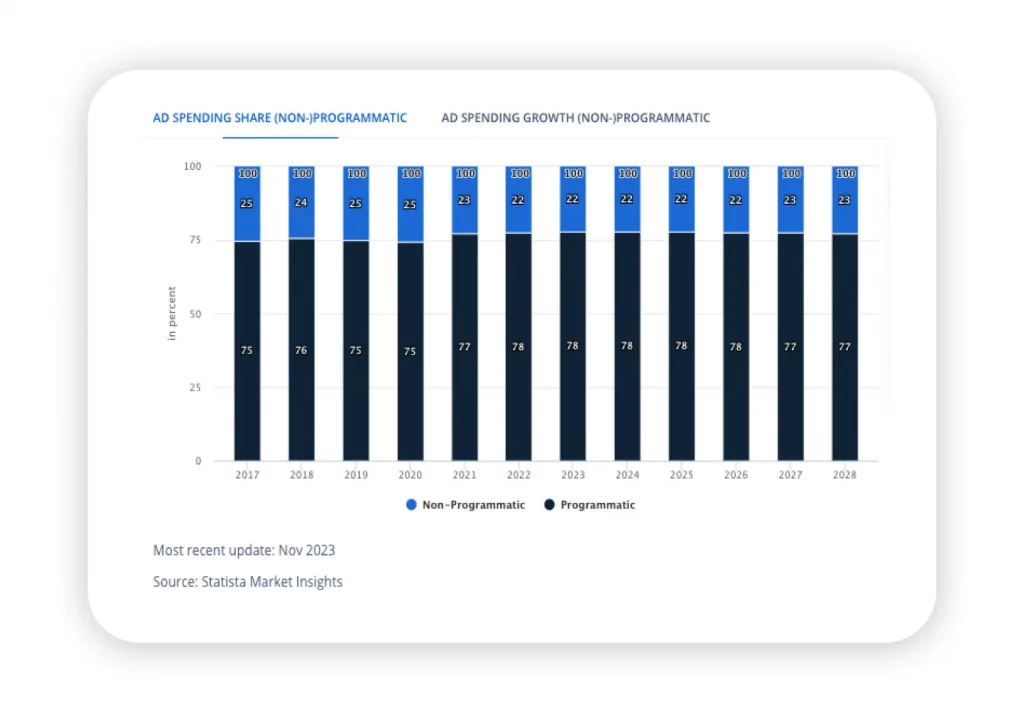 ad spending share programmatic in Brazil