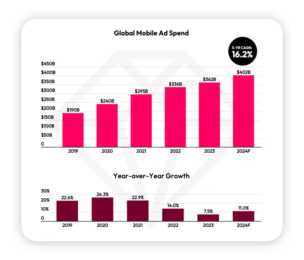 State of Mobile 2024 рекламные расходы