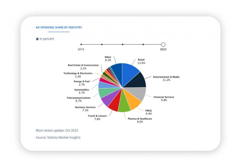 ad spending share by industry in Peru