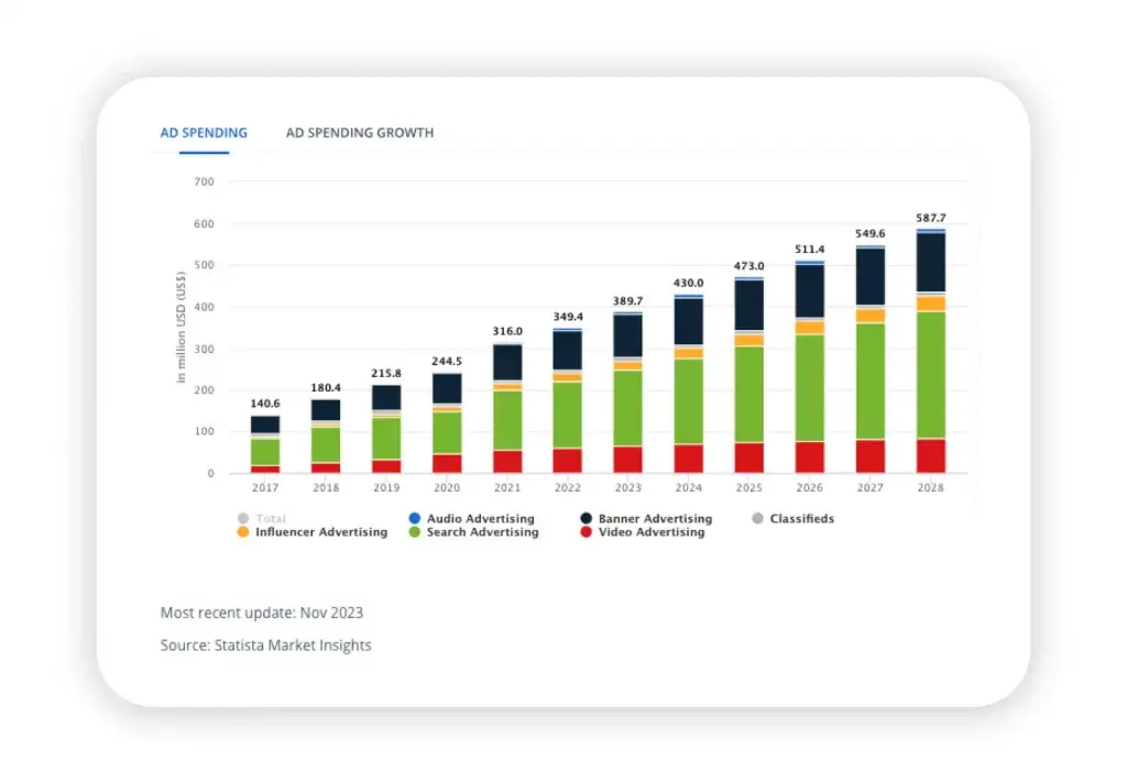 ad spending in Peru