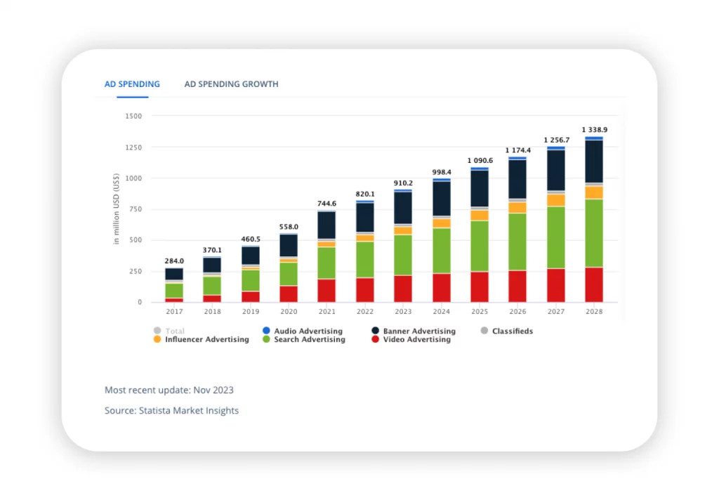 gasto en publicidad digital en Colombia