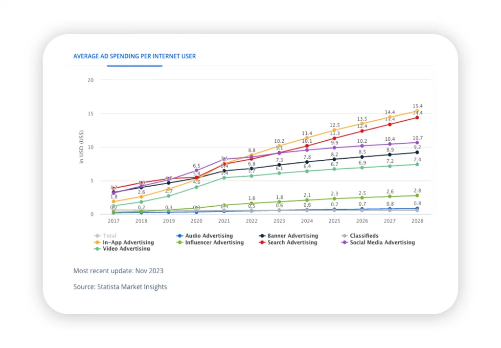 average ad spending per user in Colombia