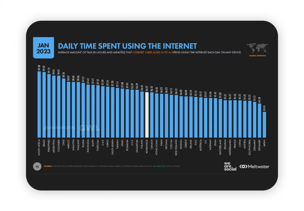 cuánto tiempo pasan los colombianos en internet