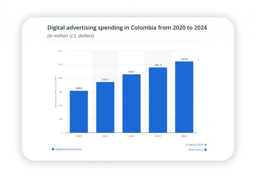 digital advertising spending in Colombia 2020-2024