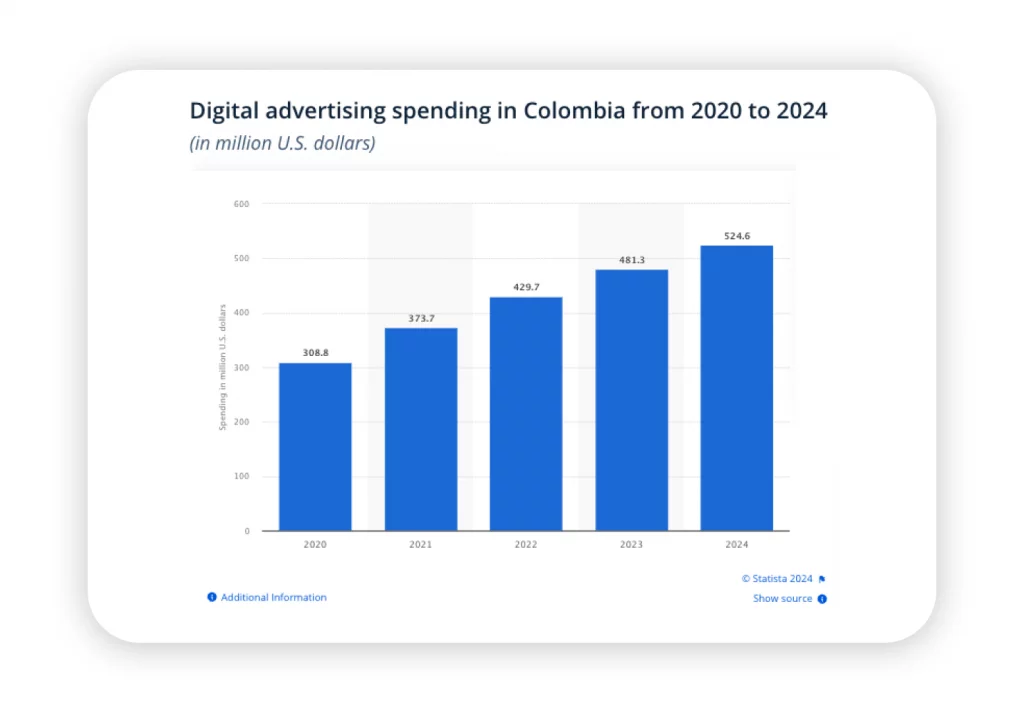 gasto en publicidad digital de 2020 a 2024