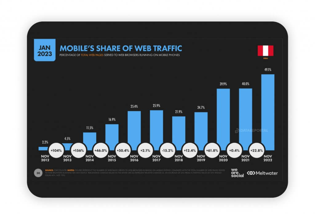 mobile's share of web traffic in Peru