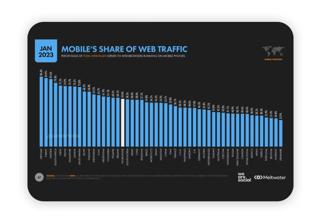 share of mobile traffic in Colombia