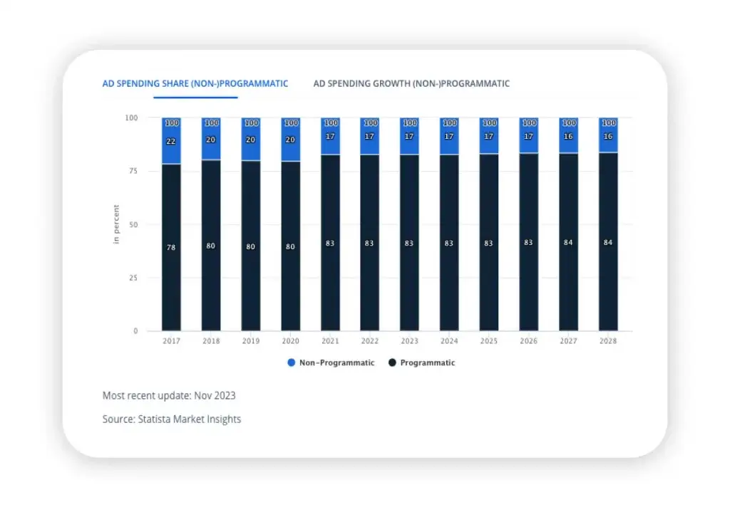 ad spending share programmatic in Peru