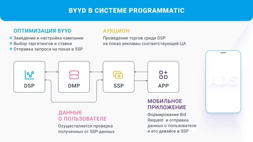 byyd в системе программатик