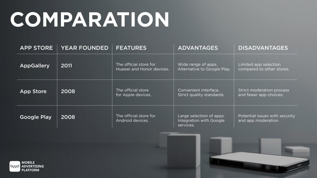 A comparison between the most popular app stores: Huawei App Gallery, App Store and Google Play