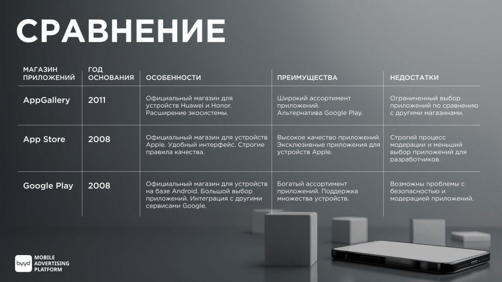 сравнение Huawei App Gallery, App Store и Google Play