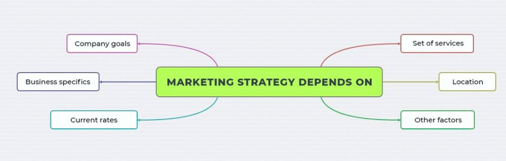 Brandformance Marketing Goals