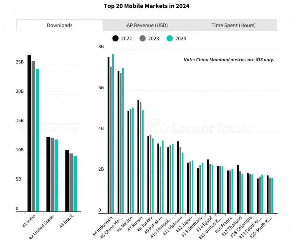 State of Mobile 2025: Key Data and Trends from Sensor Tower • BYYD