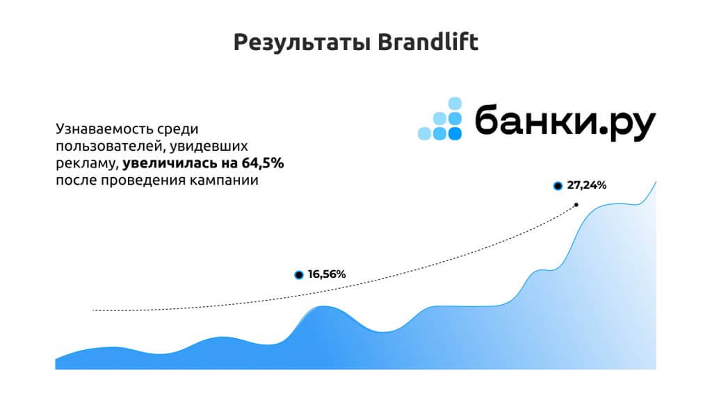 измерение узнаваемости бренда Банки.ру