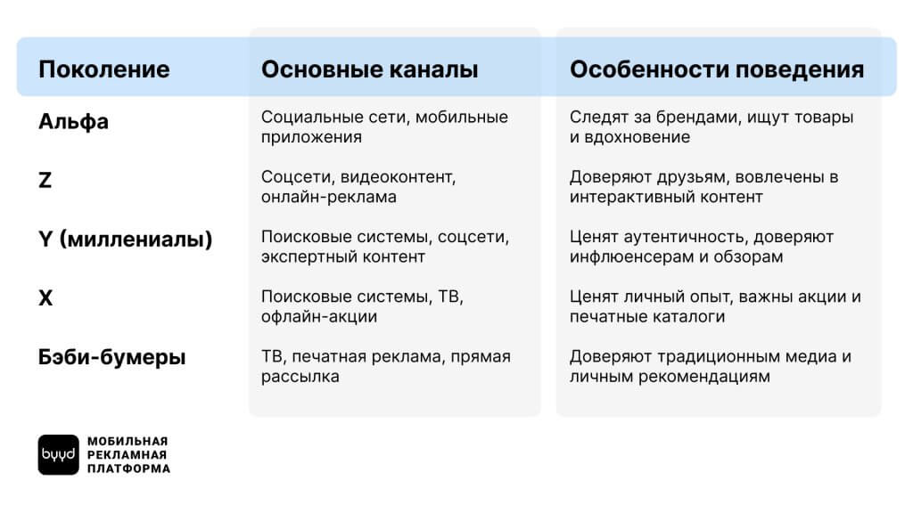 Как каждое поколение находит бренды и продукты?