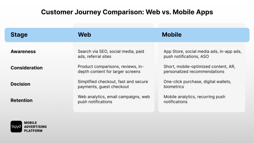 Key Differences Between Web and Mobile App Customer Journeys