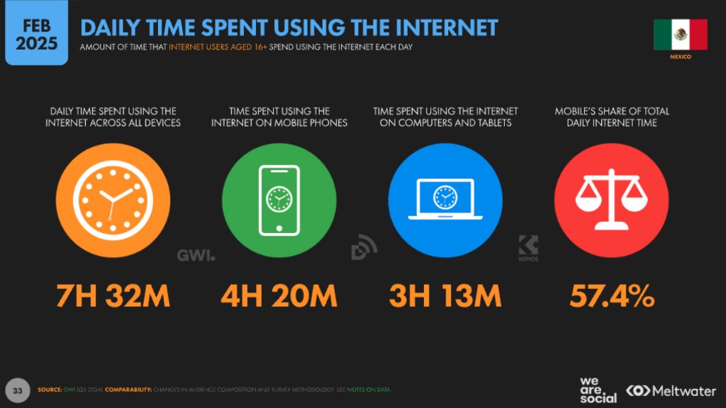 How much time do Mexicans spend online, and why?