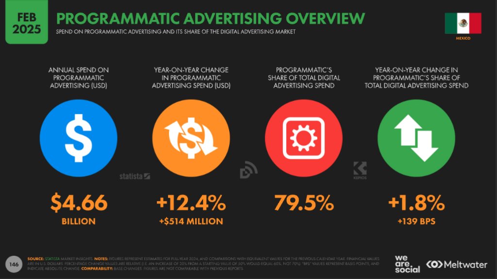 Programmatic Advertising in Mexico