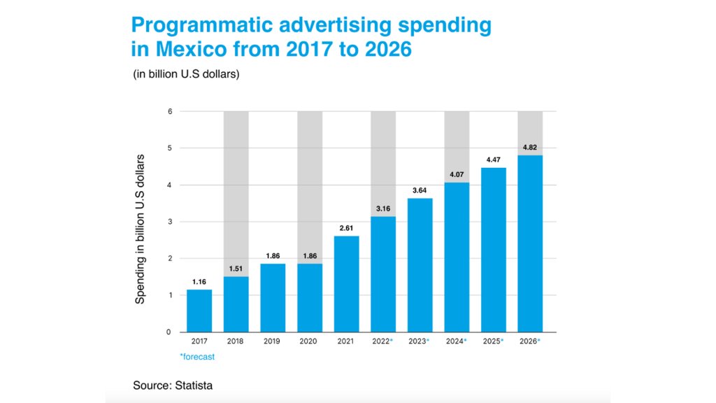 Programmatic Advertising in Mexico 2017-2026