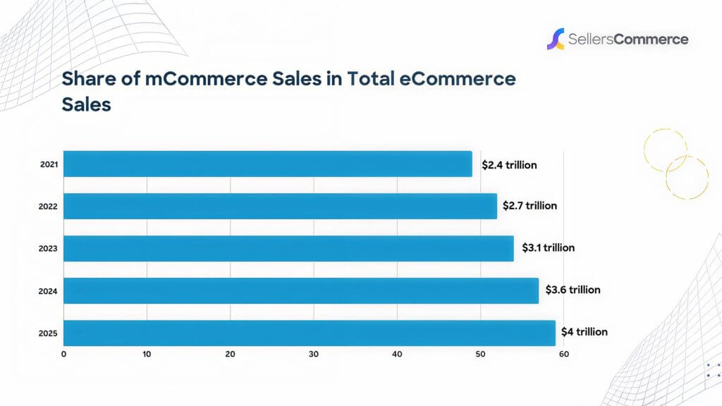 A table showing the share of mobile commerce sales in total ecommerce sales over the years