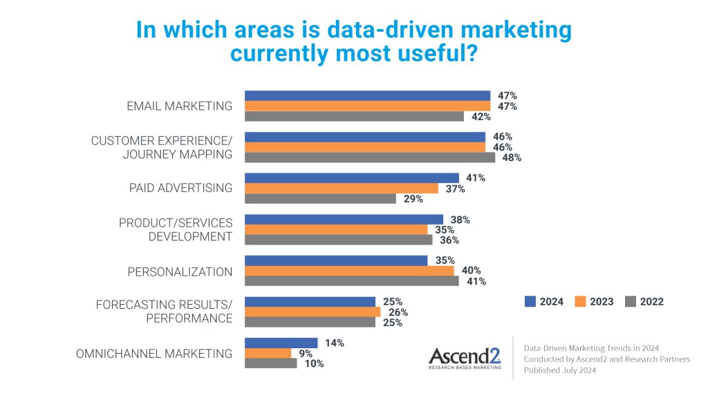 Areas of Big Data Application in Marketing