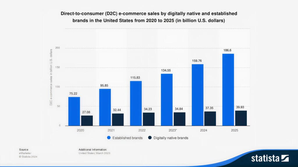 Direct Sales in U.S. E-Commerce by Digitally Native Brands (2020–2025)