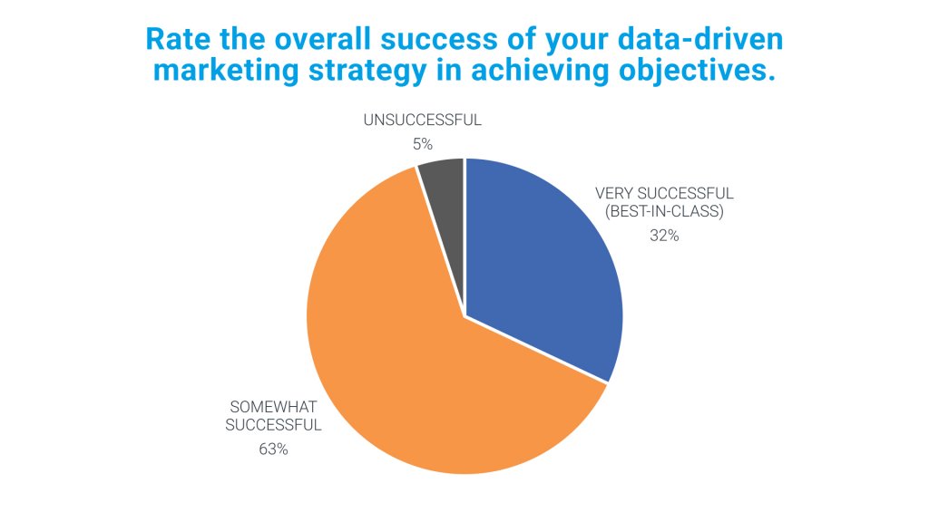 Effectiveness of Big Data in Marketing