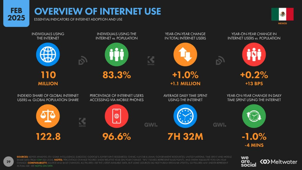 Hábitos en Internet de los usuarios mexicanos