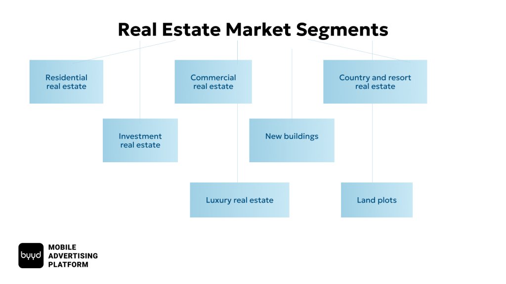 Real Estate Market Segments