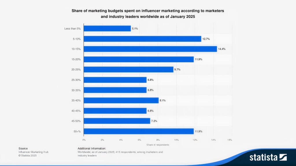 Share of Marketing Budgets Spent on Influencer Marketing as of January 2025
