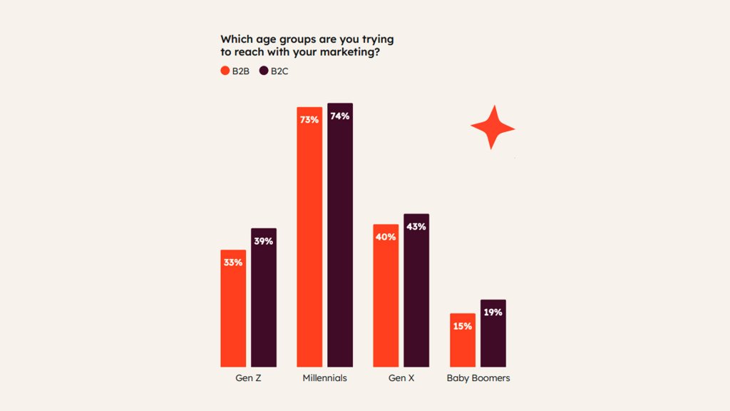 Which generations should marketers target according to HubSpot