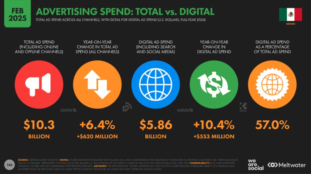 Publicidad digital en México