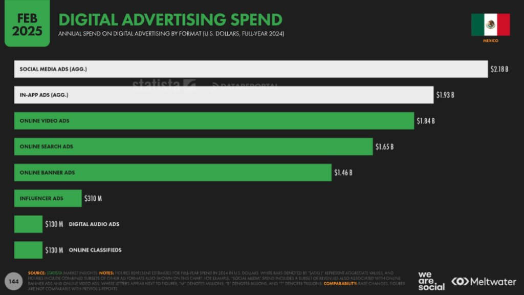 Gasto en publicidad digital en México