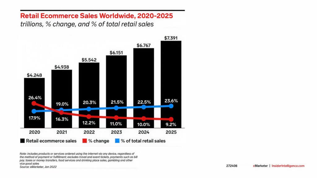 global retail e-commerce sales