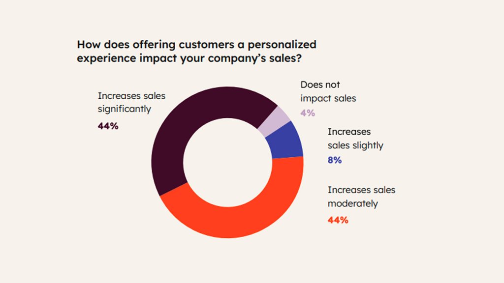 content trends - the impact of personalization on sales