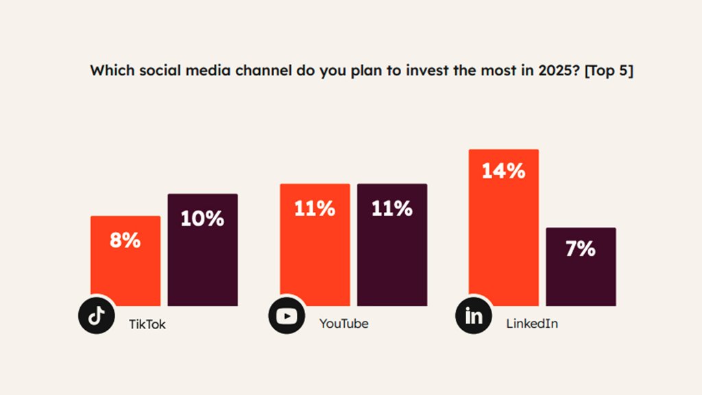 top social media channels by HubSpot
