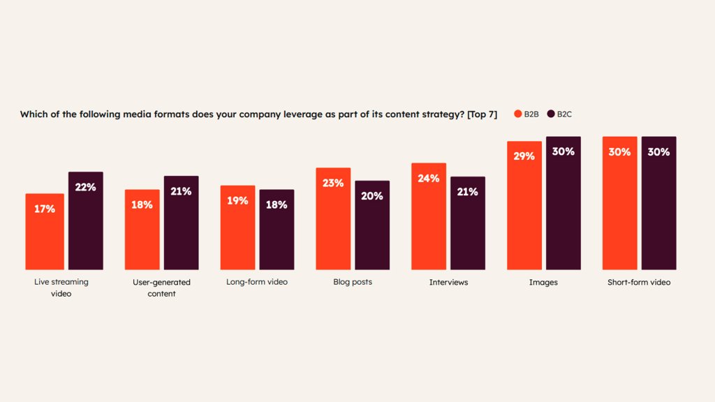 what type of content is popular in 2025