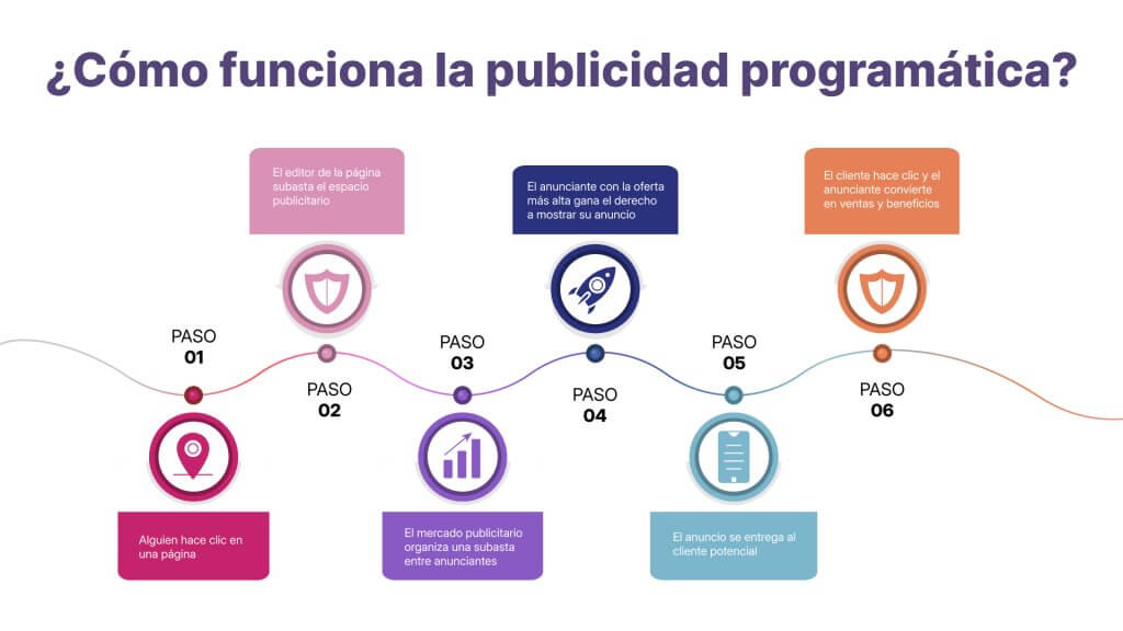 ¿Cómo funciona la publicidad programática
