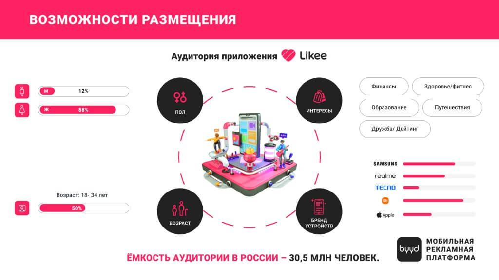Аудитория приложения Likee