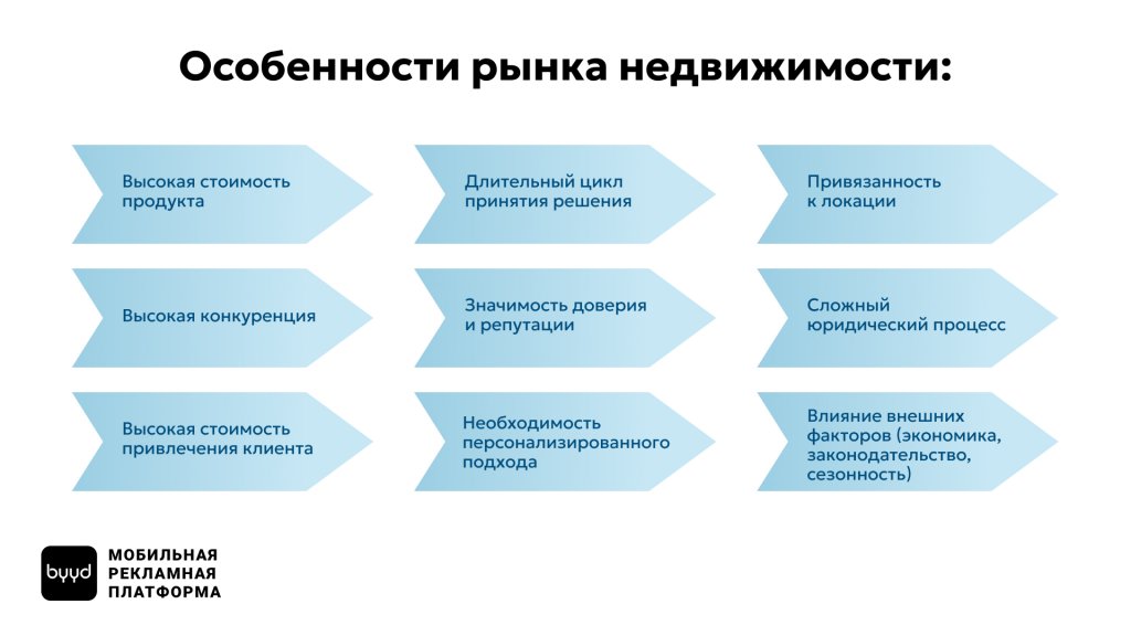 Рынок недвижимости особенности