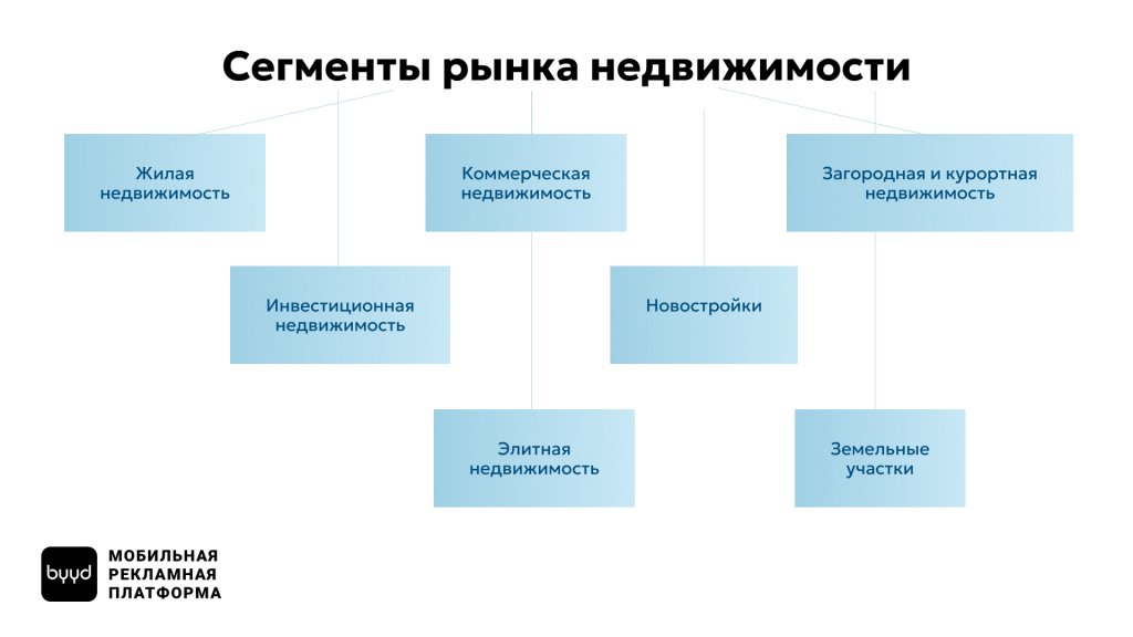 Рынок недвижимости сегменты