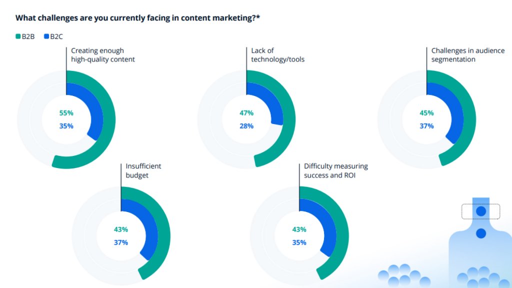 Challenges in Modern Content Marketing