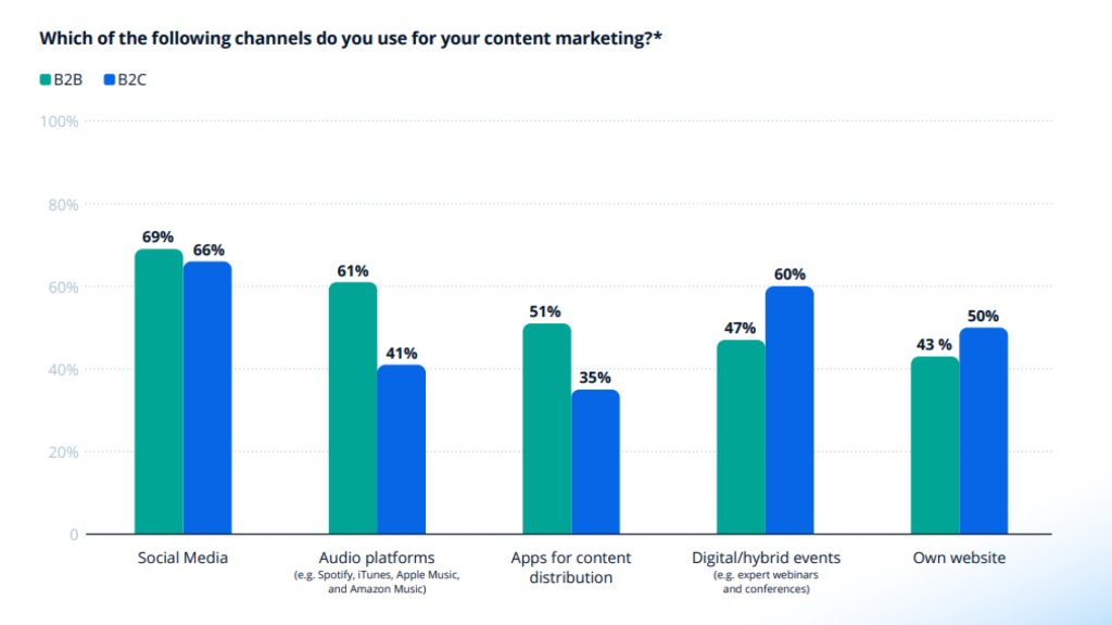 Channels for content marketing in 2025
